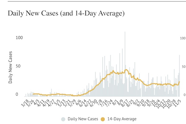 County reports 'alarming spike' in COVID-19 cases