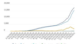 COVID-19: Three more deaths reported, 145 cases added Thursday