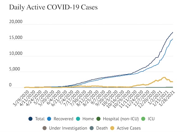 COVID-19: Three more deaths reported, 145 cases added Thursday