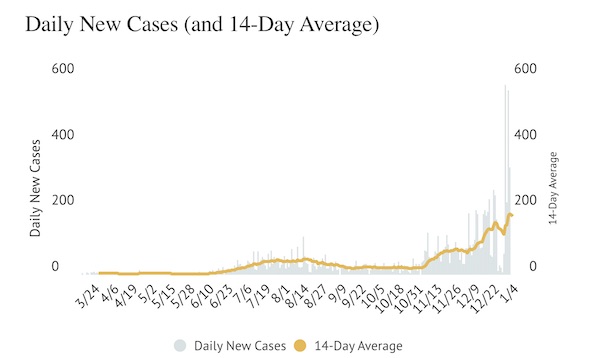SLO County adds nearly 900 COVID-19 cases
