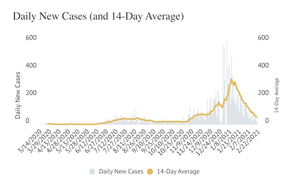 COVID-19: Active and new daily cases continue to decline in SLO County
