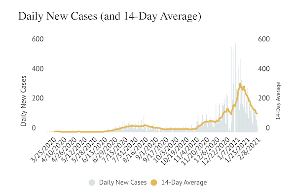COVID-19: Decline in new cases recorded, two more deaths added