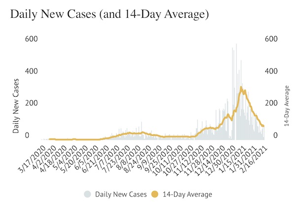 COVID-19 Update: SLO County will not be moving into 'Red Tier' despite decline in cases