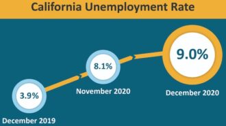 California unemployment increased 0.9-percent since November 2020