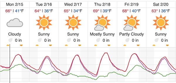 High surf advisory in effect, windy, 'spring-like' weather in the forecast