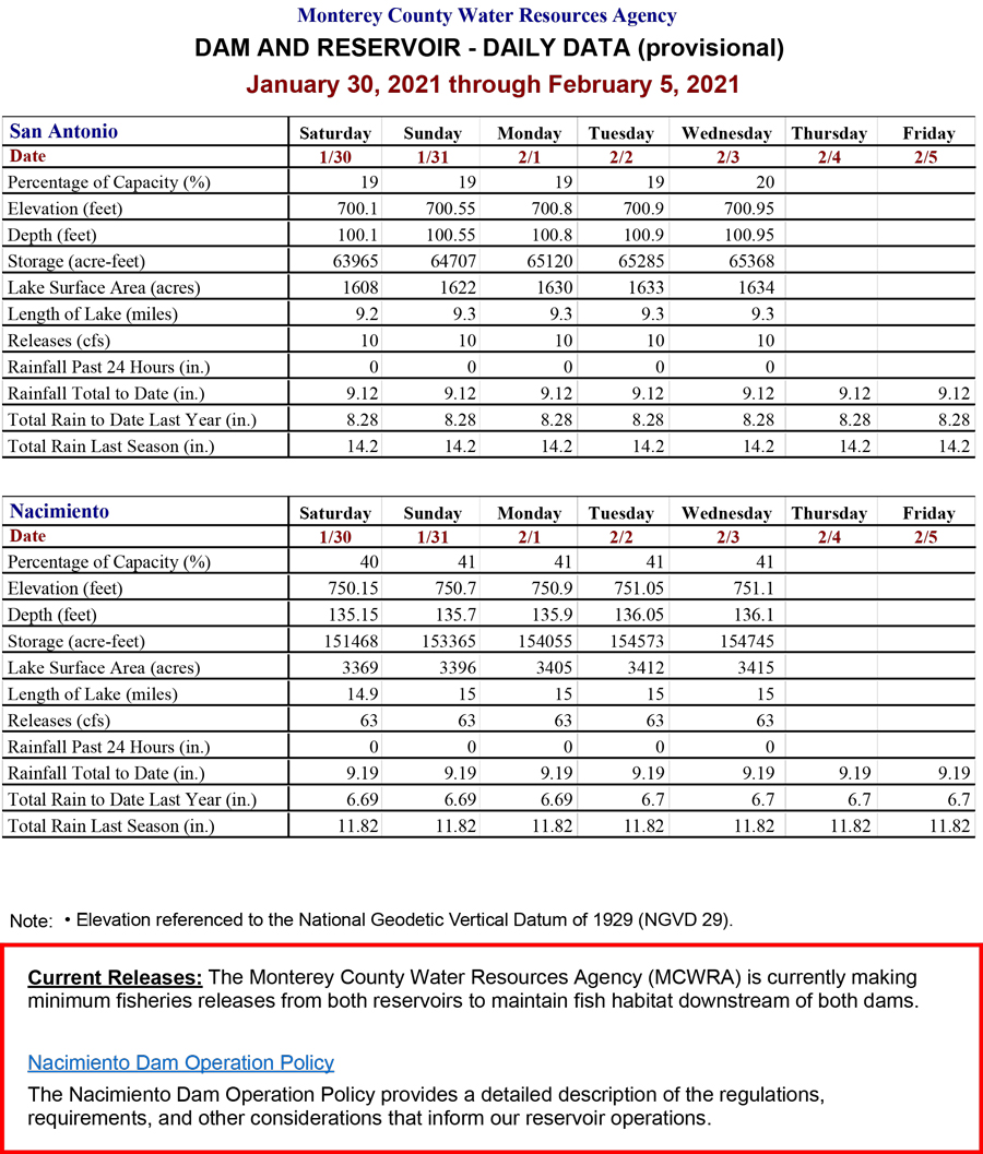 nacimiento lake water level