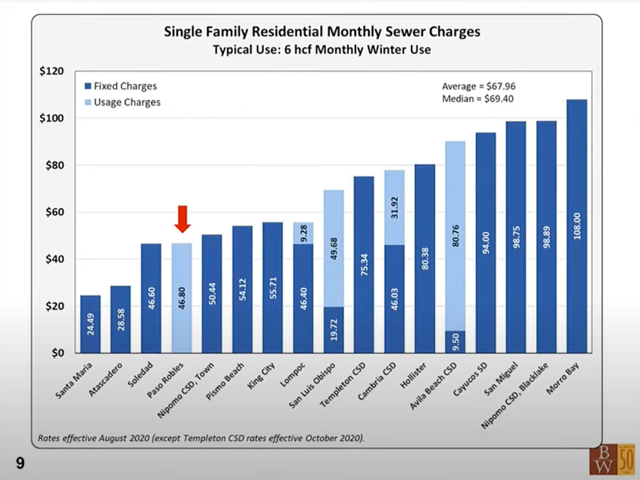 Sewer-rates-in-SLO-County