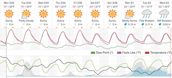 Forecast from Weather Underground.