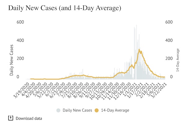 COVID-19 Update: 70 new cases added over the weekend