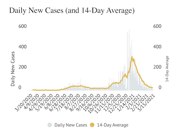 COVID-19 Update: County adds 37 new cases, two deaths over the weekend