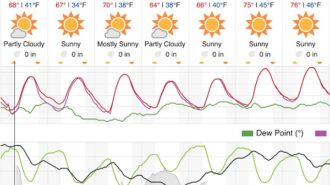 Clear skies, warmer temperatures in the forecast for Paso Robles