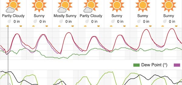 Clear skies, warmer temperatures in the forecast for Paso Robles