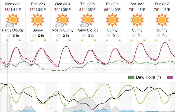 Clear skies, warmer temperatures in the forecast for Paso Robles