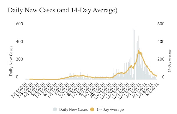 SLO County to return to 'Red Tier' of state’s blueprint tomorrow