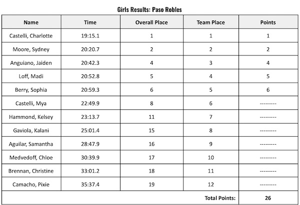 girls results