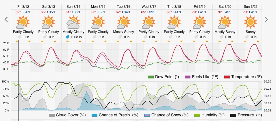 Weather forecast from Weather Underground.