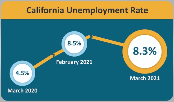 Governor Newsom issues statement on March jobs report