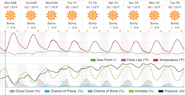 Daytime highs forecasted to drop significantly by Wednesday
