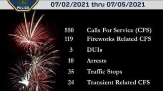 -Over the 4-day holiday weekend, the Paso Robles Police Department reports that it received 550 calls for service. From 12 a.m. July 2 through 11:59 p.m. on July 3, 119 calls were fireworks-related. On July 4, between 12 a.m. through 3 a.m. July 5, 75 calls were fireworks-related.