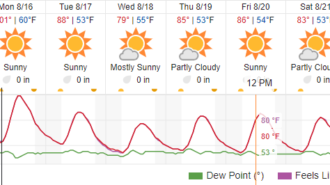 Triple-digit temperatures expected to start off the week
