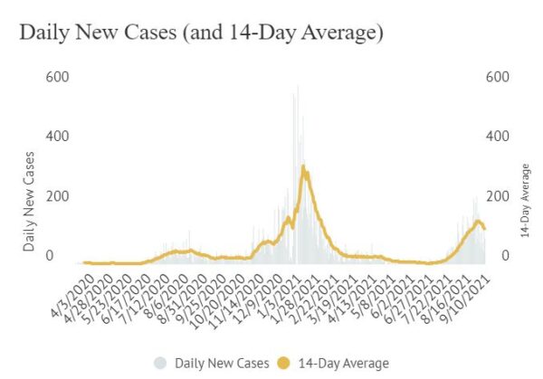 county covid numbers sept