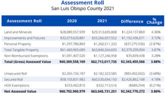 SLO-County-property-values-2021