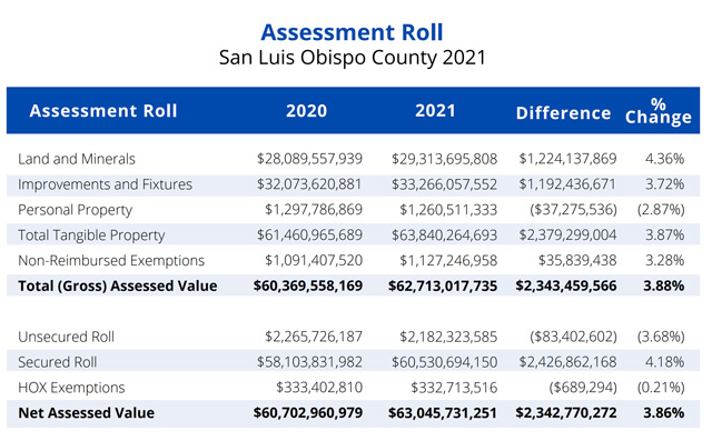 SLO-County-property-values-2021