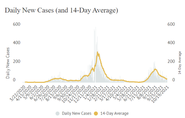 drop in cases slo county