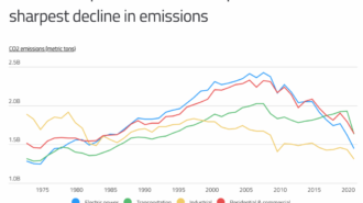Electric power sector has experienced sharpest decline in emissions