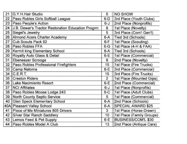 Christmas parade lineup winners 2