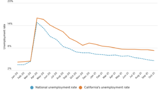california Unemployment highest in nation