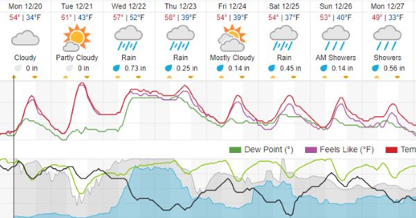 rain in the forecast Paso Robles