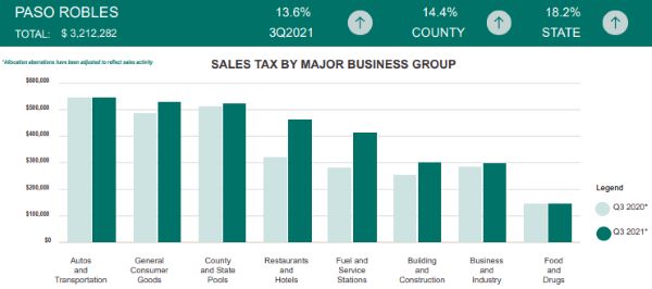 tax paso robles