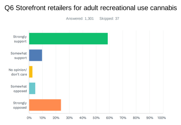 cannabis survey results