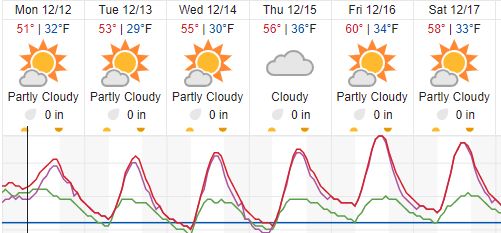 forecast paso robles