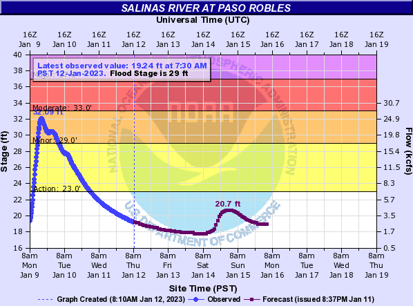 salinas river levels