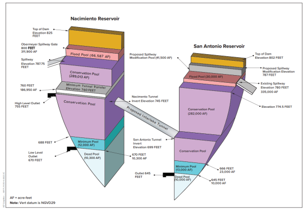 Monterey County proposed Interlake Tunnel Project
