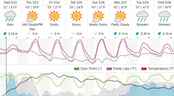 paso robles weather forecast