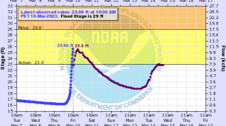 river levels