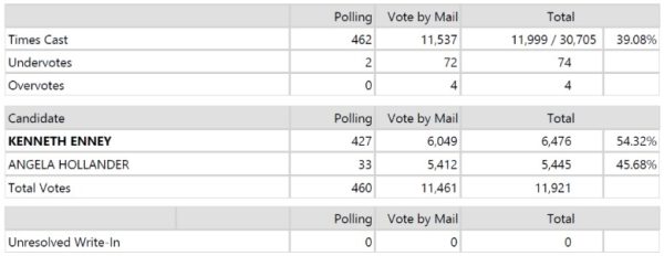 Election update: Enney widens lead in school board race