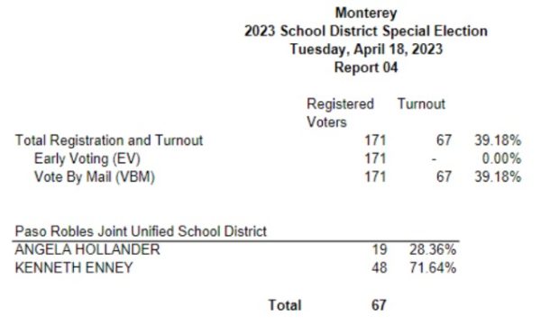 Election update: Enney widens lead in school board race