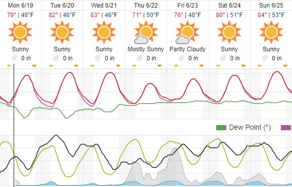 Sunshine, mild weather in the forecast this week for Paso Robles