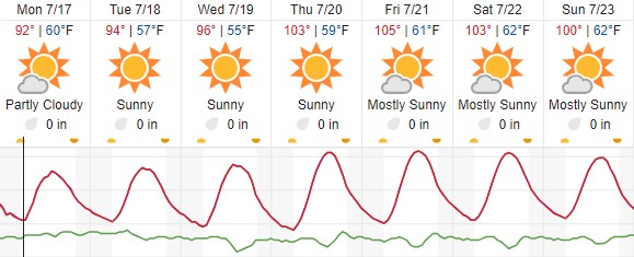 Triple digits in the forecast again this week for Paso Robles