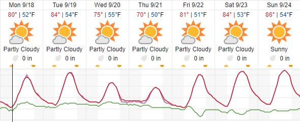 Cooler weather in the forecast this week for Paso Robles