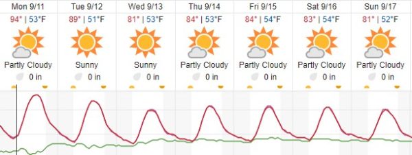 Cooler temperatures in the forecast for Paso Robles
