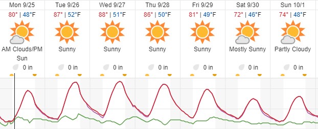 Mild fall weather in the forecast this week for Paso Robles