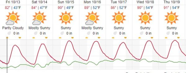 Warming trend in the forecast this weekend for Paso Robles