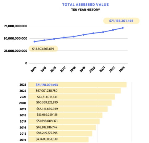 Assessed property value in SLO County increases 6.4% this year, report finds