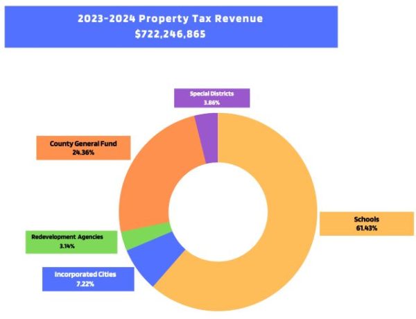 Assessed property value in SLO County increases 6.4% this year, report finds