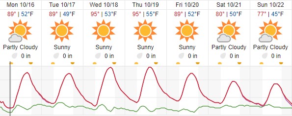 Warming trend in the forecast this week for Paso Robles